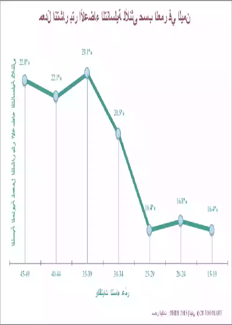 Prevalence Trends by Age: FGM in Yemen (2015, Arabic)